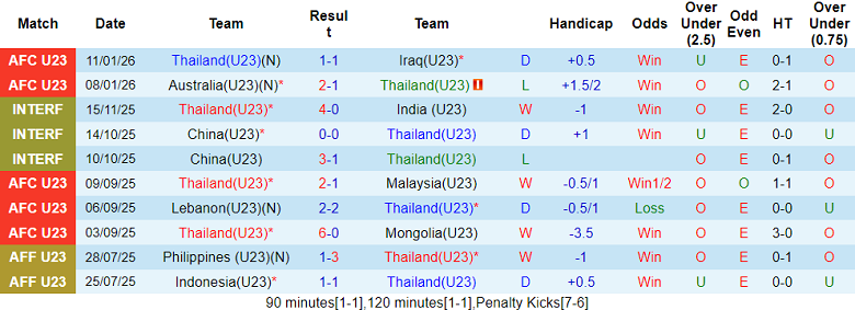Nhận định, soi kèo U23 Thái Lan vs U23 Trung Quốc, 18h30 ngày 14/1: Chờ câu trả lời - Ảnh 1