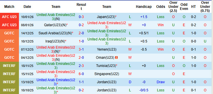 Nhận định, soi kèo U23 UAE vs U23 Syria, 23h30 ngày 13/1: Trận đấu sinh tử - Ảnh 2