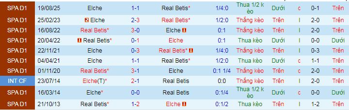 Nhận định, soi kèo Real Betis vs Elche - Ảnh 3
