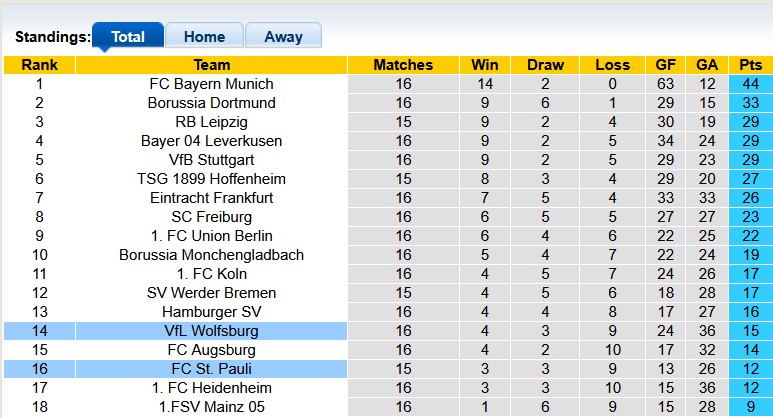 Nhận định, soi kèo Wolfsburg vs St. Pauli, 0h30 ngày 15/1: Chưa thể gượng dậy - Ảnh 4