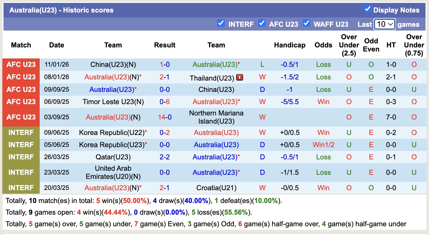 Nhận định, soi kèo U23 Iraq vs U23 Úc, 18h30 ngày 14/1: Căng như dây đàn - Ảnh 4