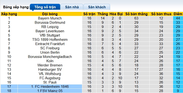 Nhận định, soi kèo Mainz vs Heidenheim, 02h30 ngày 14/01: Chung kết ngược - Ảnh 1
