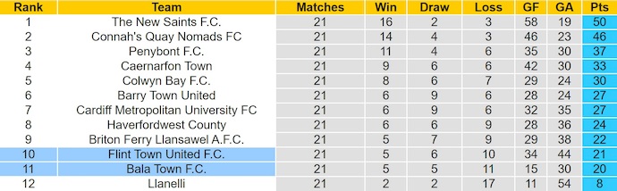 Nhận định, soi kèo Flint Town vs Bala Town, 2h45 ngày 14/1: Cơ hội cho chủ nhà - Ảnh 5