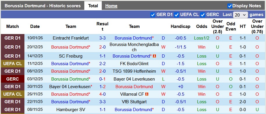 Nhận định, soi kèo Dortmund vs Bremen, 2h30 ngày 14/1: Chiến thắng khó nhằn - Ảnh 1
