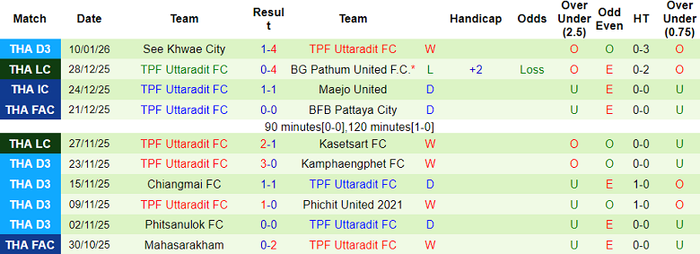 Nhận định, soi kèo Ayutthaya United vs Uttaradit FC, 19h00 ngày 14/1: Lịch sử sang trang - Ảnh 2