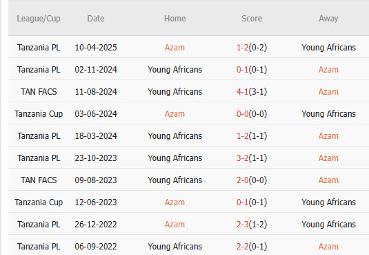 Nhận định, soi kèo Azam vs Young Africans, 00h15 ngày 14/1: Đối thủ ưa thích - Ảnh 3