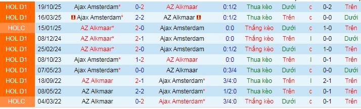 Nhận định, soi kèo AZ Alkmaar vs Ajax - Ảnh 3