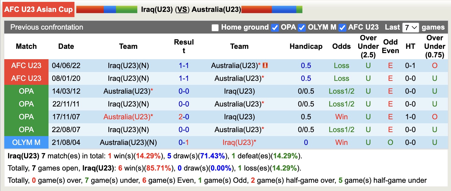 Nhận định, soi kèo U23 Iraq vs U23 Úc, 18h30 ngày 14/1: Căng như dây đàn - Ảnh 5