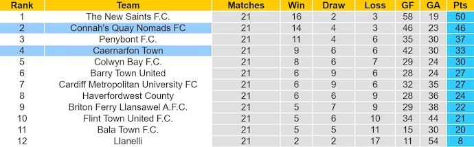 Nhận định, soi kèo Caernarfon vs Connah's Quay, 2h45 ngày 14/1: Khẳng định vị thế - Ảnh 5