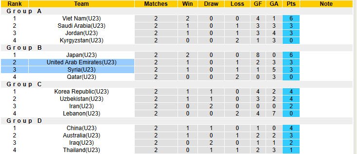 Nhận định, soi kèo U23 UAE vs U23 Syria, 23h30 ngày 13/1: Trận đấu sinh tử - Ảnh 5