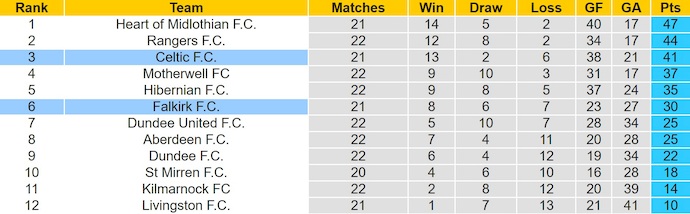 Nhận định, soi kèo Falkirk vs Celtic, 2h45 ngày 15/1: Điểm tựa sân nhà - Ảnh 5