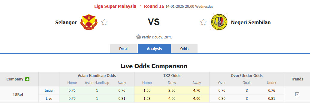 Nhận định, soi kèo Selangor vs Negeri Sembilan, 20h00 ngày 14/1: Hàng thủ thiếu tập trung - Ảnh 1