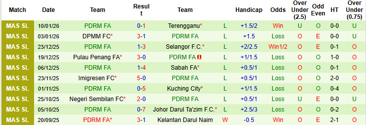 Nhận định, soi kèo Melaka vs PDRM FA, 20h00 ngày 14/1: Những kẻ khốn khổ - Ảnh 3