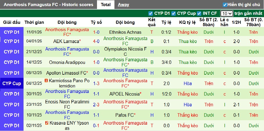 Nhận định, soi kèo Apollon Limassol vs Anorthosis, 23h00 ngày 14/01: Lịch sử lên tiếng - Ảnh 2