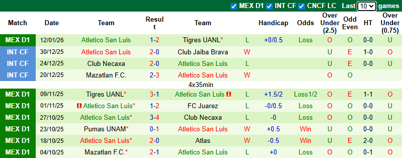 Nhận định, soi kèo Club America vs Atletico San Luis, 8h05 ngày 15/1: Khó có bất ngờ - Ảnh 3