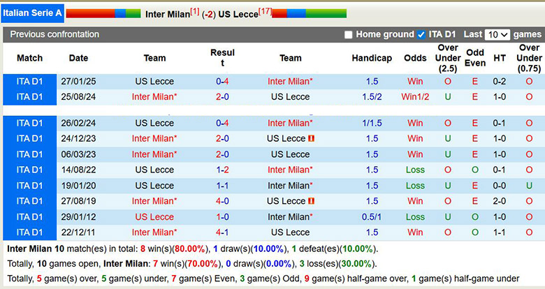 Nhận định, soi kèo Inter Milan vs Lecce, 2h45 ngày 15/1: Vùi dập - Ảnh 1