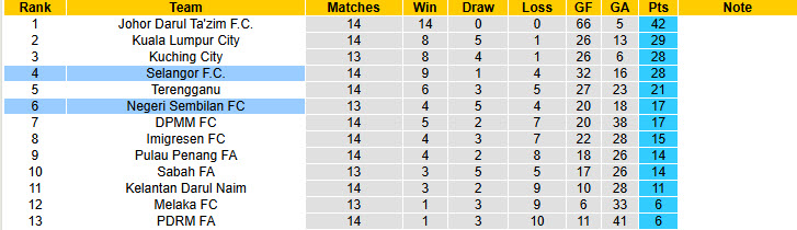 Nhận định, soi kèo Selangor vs Negeri Sembilan, 20h00 ngày 14/1: Hàng thủ thiếu tập trung - Ảnh 5