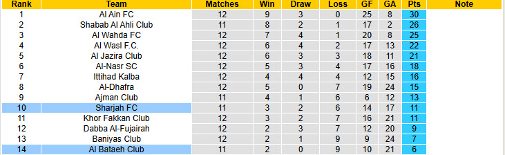 Nhận định, soi kèo Sharjah vs Al Bataeh Club, 22h45 ngày 14/1: Không còn đường lùi - Ảnh 5