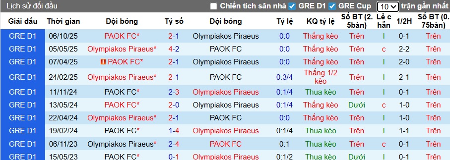 Nhận định, soi kèo Olympiacos vs PAOK, 23h30 ngày 14/01: Chủ nhà đi tiếp - Ảnh 1