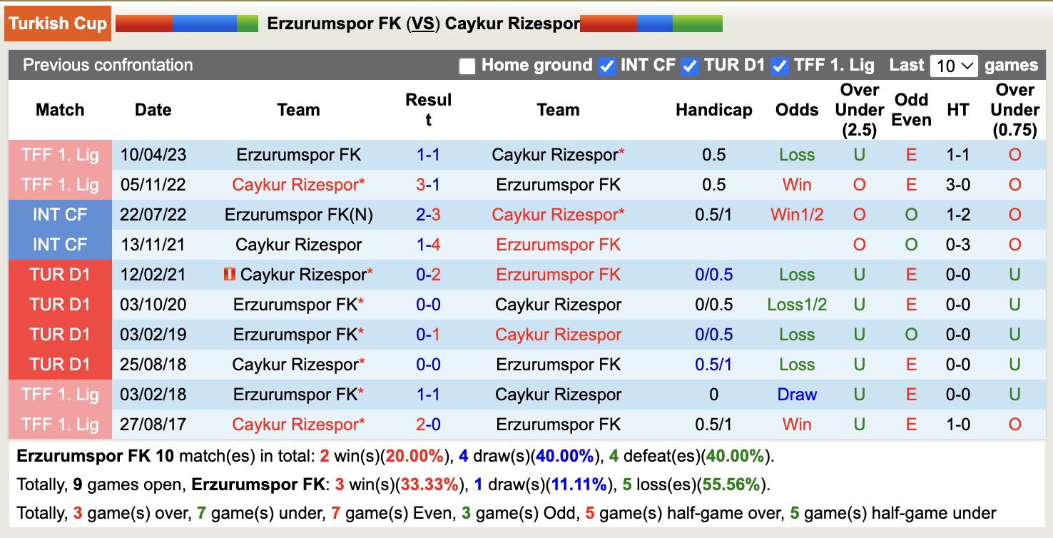 Nhận định, soi kèo Erzurumspor FK vs Caykur Rizes, 17h00 ngày 15/1: Thể hiện đẳng cấp - Ảnh 5