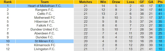 Nhận định, soi kèo Heart vs St Mirren, 2h45 ngày 15/1: Giữ chắc ngôi đầu - Ảnh 5