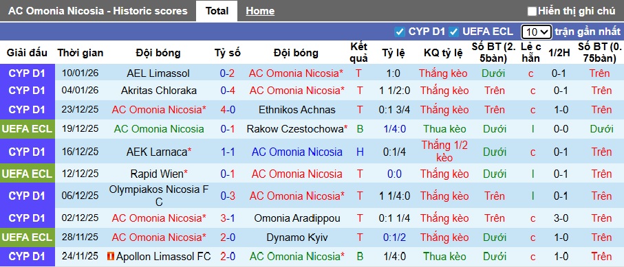 Nhận định, soi kèo AC Omonia vs AEK Larnaca, 23h00 ngày 14/01: Chủ nhà đòi nợ - Ảnh 3