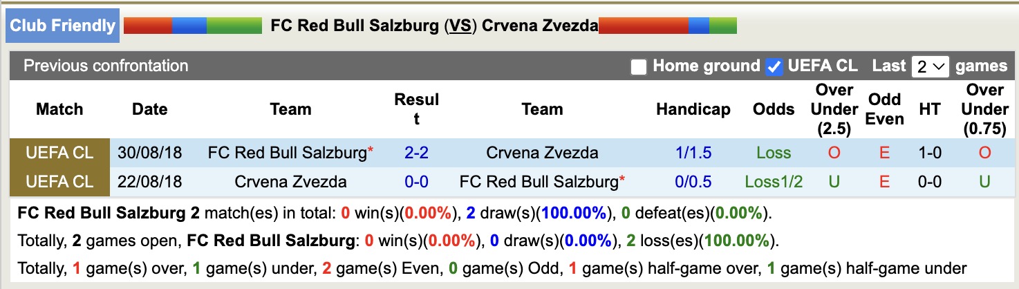Nhận định, soi kèo Red Bull Salzburg vs Crvena Zvezda, 20h00 ngày 15/1: Tiếp tục thăng hoa - Ảnh 2