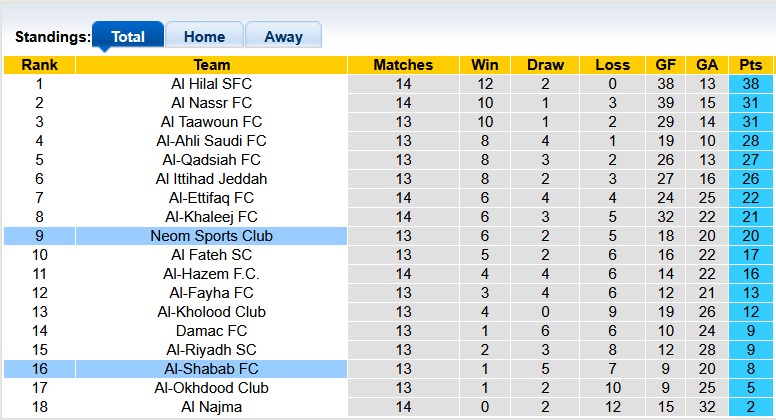 Nhận định, soi kèo Al-Shabab vs Neom Sports, 0h30 ngày 15/1: Tân binh bùng nổ - Ảnh 3