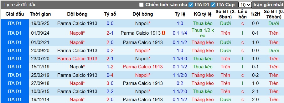 Siêu máy tính dự đoán Napoli vs Parma, 00h30 ngày 15/01 - Ảnh 2