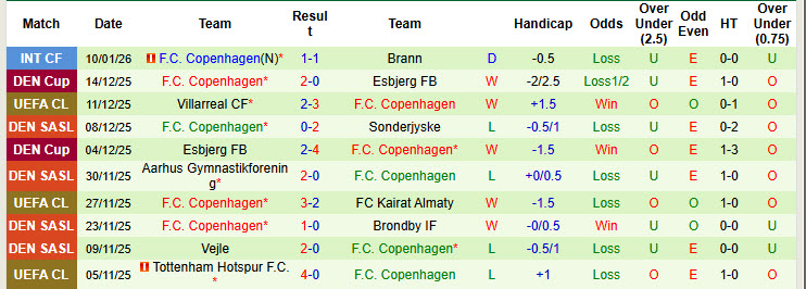 Nhận định, soi kèo Sturm Graz vs Copenhagen, 22h00 ngày 14/1: Cửa trên giữ sức - Ảnh 3
