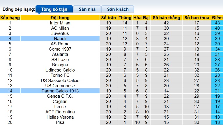 Nhận định, soi kèo Napoli vs Parma, 00h30 ngày 15/01: Khó thắng cách biệt - Ảnh 1