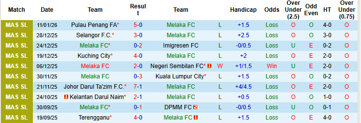 Nhận định, soi kèo Melaka vs PDRM FA, 20h00 ngày 14/1: Những kẻ khốn khổ - Ảnh 2