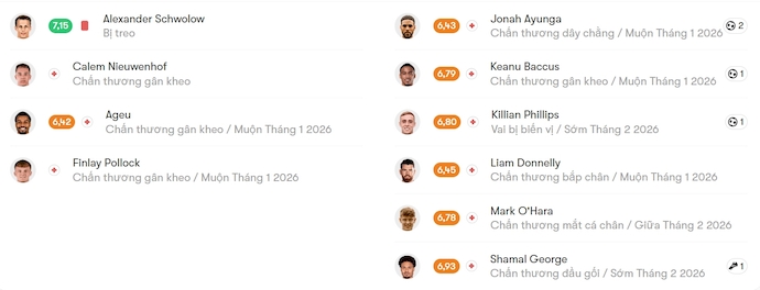 Nhận định, soi kèo Heart vs St Mirren, 2h45 ngày 15/1: Giữ chắc ngôi đầu - Ảnh 6