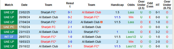 Nhận định, soi kèo Sharjah vs Al Bataeh Club, 22h45 ngày 14/1: Không còn đường lùi - Ảnh 4