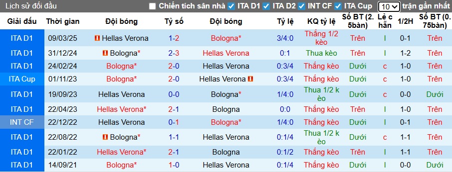 Siêu máy tính dự đoán Verona vs Bologna, 00h30 ngày 16/01 - Ảnh 2