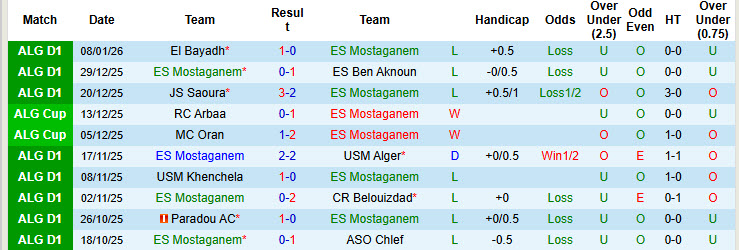 Nhận định, soi kèo ES Mostaganem vs JS Saoura, 22h00 ngày 15/1: Dễ dàng tung cờ trắng - Ảnh 2