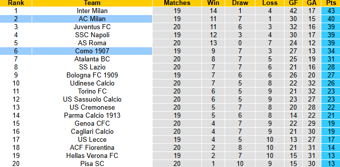 Nhận định, soi kèo Como vs AC Milan, 2h45 ngày 16/1: Đối thủ khó nhằn - Ảnh 6