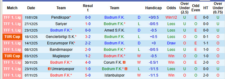 Nhận định, soi kèo Bodrum vs Konyaspor, 22h00 ngày 15/1: Cửa dưới có điểm - Ảnh 2