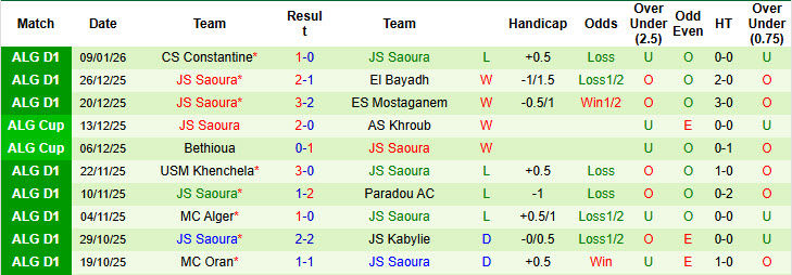 Nhận định, soi kèo ES Mostaganem vs JS Saoura, 22h00 ngày 15/1: Dễ dàng tung cờ trắng - Ảnh 3
