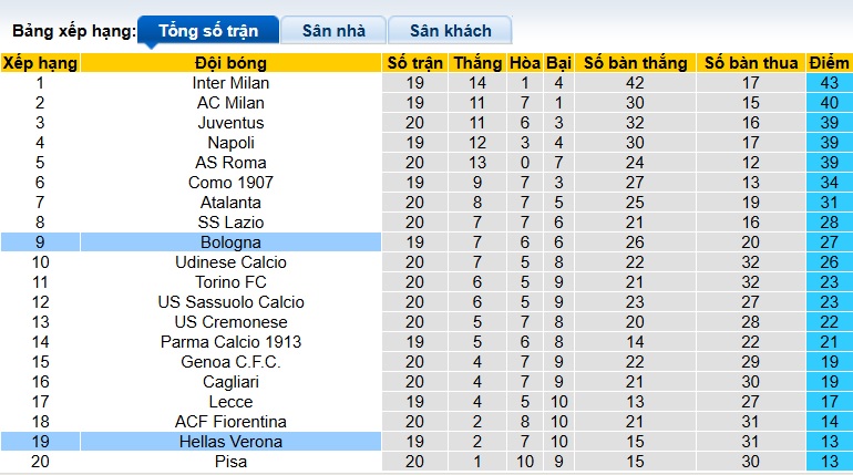Nhận định, soi kèo Verona vs Bologna, 00h30 ngày 16/01: Khó phân thắng bại - Ảnh 1