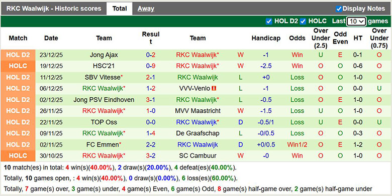Nhận định, soi kèo Heerenveen vs RKC Waalwijk, 0h45 ngày 16/1: Chênh lệch - Ảnh 3
