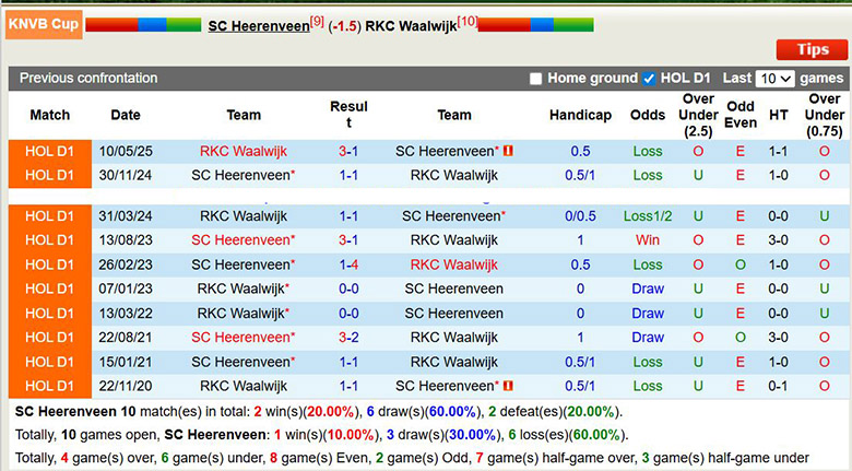 Nhận định, soi kèo Heerenveen vs RKC Waalwijk, 0h45 ngày 16/1: Chênh lệch - Ảnh 1