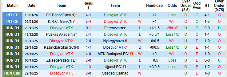 Nhận định, soi kèo Diosgyor vs Wolfsberger, 21h00 ngày 15/1: Bữa tiệc mãn nhãn - Ảnh 2