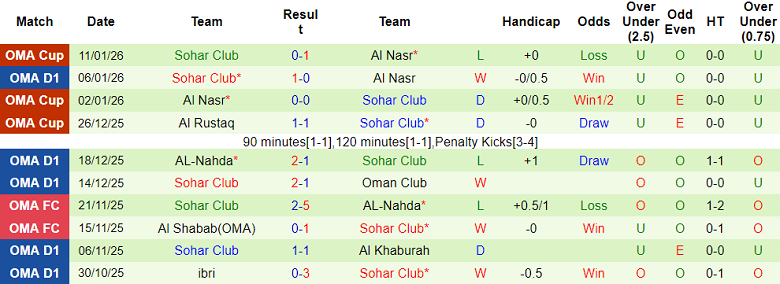 Nhận định, soi kèo Bahla vs Sohar Club, 20h05 ngày 15/1: Lại hòa? - Ảnh 2