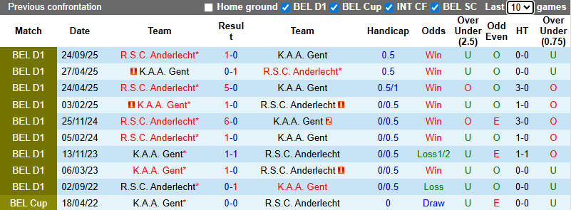 Nhận định bóng đá Anderlecht vs Gent, 2h30 ngày 16/1 - Cúp Quốc gia Bỉ. Phân tích tỷ lệ kèo, dự đoán kết quả Anderlecht đấu với Gent chuẩn xác từ chuyên gia BongdaNET. - Ảnh 4