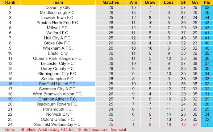 Nhận định, soi kèo Charlton vs Sheffield Utd, 22h00 ngày 17/1: Chủ nhà sa sút - Ảnh 5