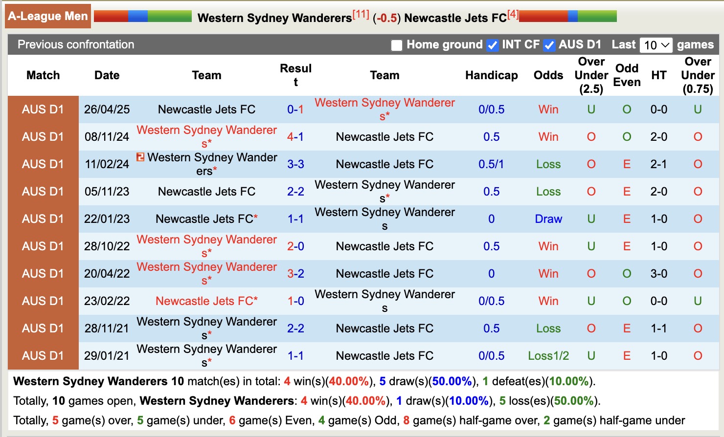 Nhận định, soi kèo Western Sydney Wanderers vs Newcastle Jets, 13h00 ngày 17/1: Đánh chiếm Top3 - Ảnh 4