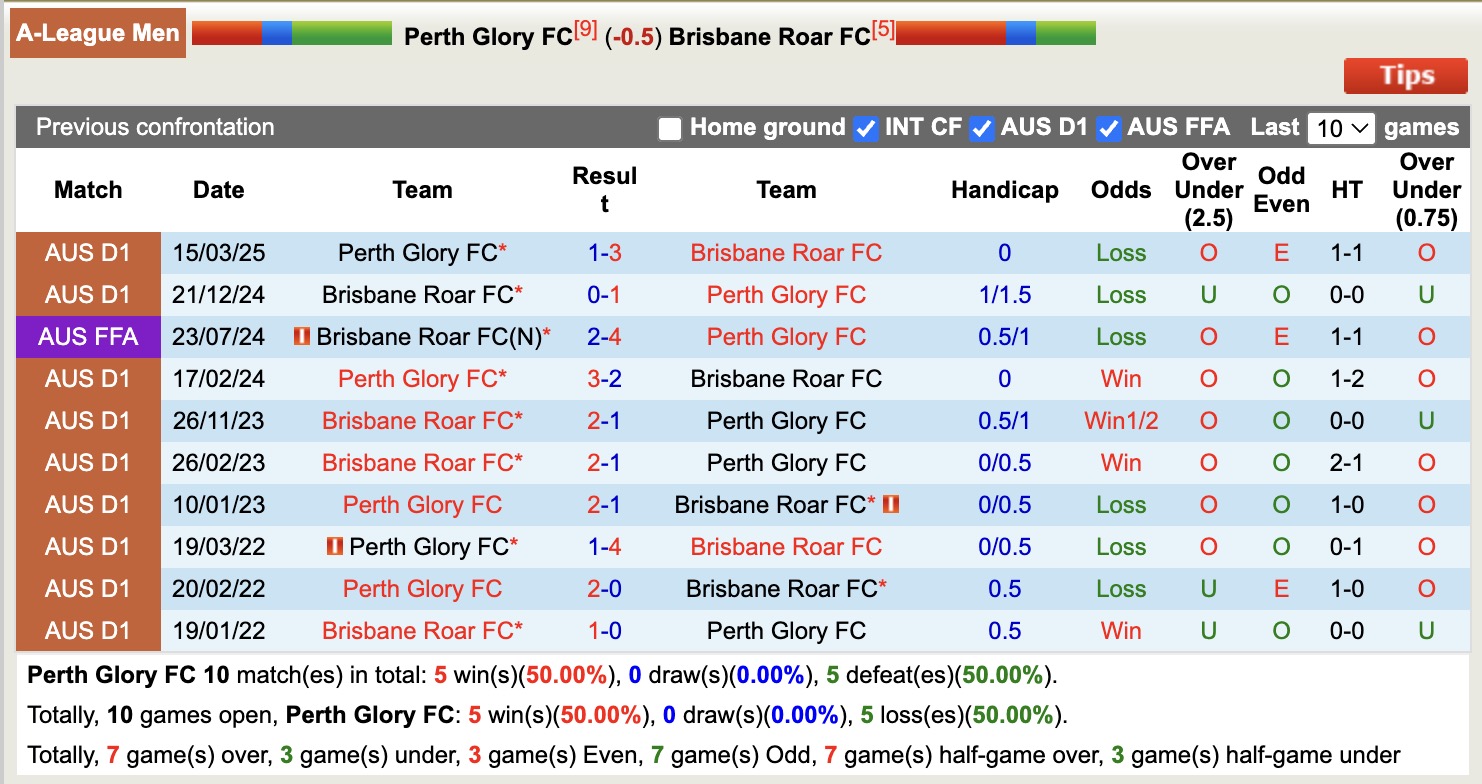 Soi kèo phạt góc Perth Glory vs Brisbane Roar, 17h45 ngày 16/1 - Ảnh 3