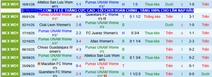 Nhận định, soi kèo Nữ Pumas UNAM vs Nữ Mazatlan - Ảnh 1