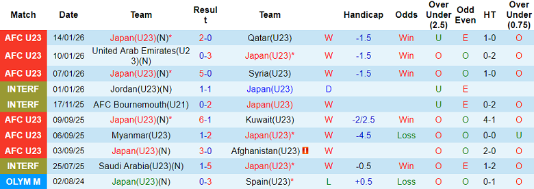 Nhận định, soi kèo U23 Nhật Bản vs U23 Jordan, 18h30 ngày 16/1: Khó cản - Ảnh 1